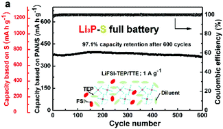 Graphical abstract: A full battery system of pre-lithiated phosphorus/sulfurized pyrolyzed poly(acrylonitrile) with an effective electrolyte and improved safety