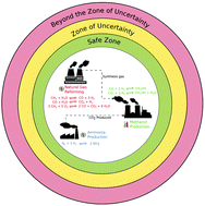 Graphical abstract: Towards greater sustainable development within current Mega-Methanol (MM) production