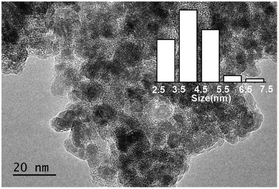 Graphical abstract: Zn(0)-Catalysed mild and selective hydrogenation of nitroarenes