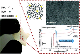 Graphical abstract: Ionic cross-linked polyvinyl alcohol tunes vitrification and cold-crystallization of sugar alcohol for long-term thermal energy storage