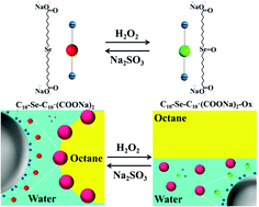 Graphical abstract: Pickering emulsions of alumina nanoparticles and bola-type selenium surfactant yield a fully recyclable aqueous phase