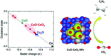 Graphical abstract: Stabilization of Cu+ by tuning a CuO–CeO2 interface for selective electrochemical CO2 reduction to ethylene