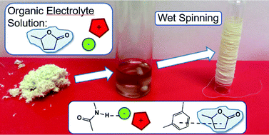 Graphical abstract: γ-Valerolactone-based organic electrolyte solutions: a benign approach to polyaramid dissolution and processing