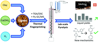 Graphical abstract: Improving fast pyrolysis of lignin using three additives with different modes of action