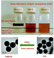 Graphical abstract: Fabrication of lignin nanospheres by emulsification in a binary γ-valerolactone/glycerol system and their application as a bifunctional reducer and carrier for Pd nanoparticles with enhanced catalytic activity