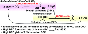 Graphical abstract: An effective combination catalyst of CeO2 and zeolite for the direct synthesis of diethyl carbonate from CO2 and ethanol with 2,2-diethoxypropane as a dehydrating agent