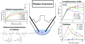 Graphical abstract: Plasma electrolysis of cellulose in polar aprotic solvents for production of levoglucosenone