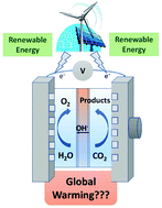 Graphical abstract: Comparative life cycle assessment of electrochemical upgrading of CO2 to fuels and feedstocks