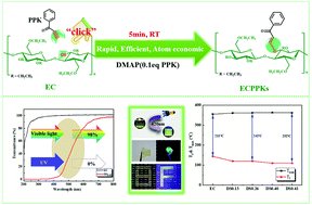 Graphical abstract: Facile and sustainable etherification of ethyl cellulose towards excellent UV blocking and fluorescence properties