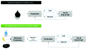 Graphical abstract: Material or fuel: comparative cradle-to-grave climate and material footprint analysis for the use of methanol from recycled CO2