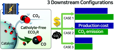 Graphical abstract: Catholyte-free electroreduction of CO2 for sustainable production of CO: concept, process development, techno-economic analysis, and CO2 reduction assessment