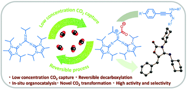 Graphical abstract: Highly effective capture and subsequent catalytic transformation of low-concentration CO2 by superbasic guanidines