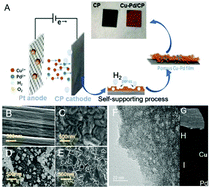 Graphical abstract: Electrodeposited Cu–Pd bimetallic catalysts for the selective electroreduction of CO2 to ethylene