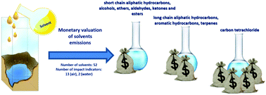 Graphical abstract: Monetary values estimates of solvent emissions