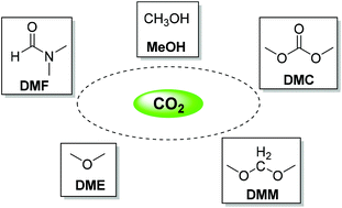 Graphical abstract: From ‘Gift’ to gift: producing organic solvents from CO2