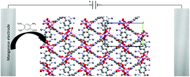 Graphical abstract: Efficient electrochemical synthesis of a manganese-based metal–organic framework for H2 and CO2 uptake