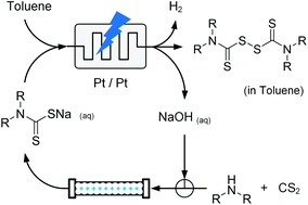 Graphical abstract: Microfluidic electrosynthesis of thiuram disulfides