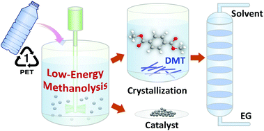 Graphical abstract: Low-energy catalytic methanolysis of poly(ethyleneterephthalate)