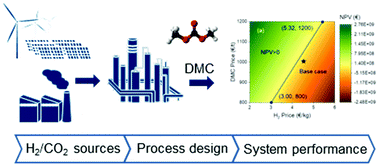 Graphical abstract: Greener production of dimethyl carbonate by the Power-to-Fuel concept: a comparative techno-economic analysis