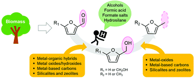 Graphical abstract: Recent advances in heterogeneous catalytic transfer hydrogenation/hydrogenolysis for valorization of biomass-derived furanic compounds