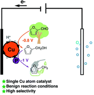 Graphical abstract: Selective electrochemical hydrogenation of furfural to 2-methylfuran over a single atom Cu catalyst under mild pH conditions