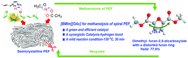 Graphical abstract: Synergistic catalysis of imidazole acetate ionic liquids for the methanolysis of spiral poly(ethylene 2,5-furandicarboxylate) under a mild condition