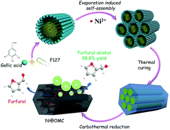 Graphical abstract: One-pot self-assembly synthesis of Ni-doped ordered mesoporous carbon for quantitative hydrogenation of furfural to furfuryl alcohol