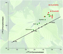 Graphical abstract: Measurement of the hydrogen bond acceptance of ionic liquids and green solvents by the 19F solvatomagnetic comparison method