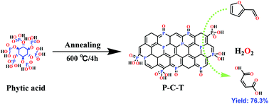 Graphical abstract: A biomass-derived metal-free catalyst doped with phosphorus for highly efficient and selective oxidation of furfural into maleic acid