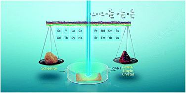 Graphical abstract: Development of REE-doped CaWO4 single crystals as reference materials for in situ microanalysis of scheelite via LA-ICP-MS