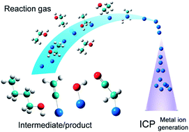 Graphical abstract: The screening of intermediates in a ruthenium and iridium ion-catalyzed gas-phase reaction of ethanol converting to butanol by ICP-MS/MS