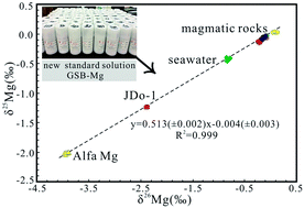 Graphical abstract: Preparation and characterization of a new reference standard GSB-Mg for Mg isotopic analysis