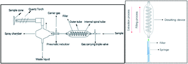 Graphical abstract: Trace element determination in high-salinity water using an online ion imprinted helical tube demineralizer combined with ICP-MS