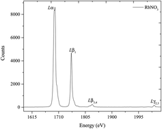 Graphical abstract: High-resolution atomic structures of rubidium compounds in L X-ray spectral lines: a promising exploration for chemical analysis