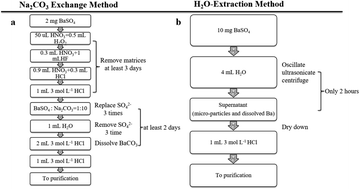 Graphical abstract: Rapid determination of Ba isotope compositions for barites using a H2O-extraction method and MC-ICP-MS