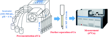 Graphical abstract: Use of a Cu-selective resin for Cu preconcentration from seawater prior to its isotopic analysis by MC-ICP-MS