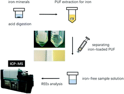 Graphical abstract: The determination of ultra-trace rare-earth elements in iron minerals via HR-ICP-MS following chemical purification by polyurethane foam