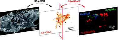 Graphical abstract: Synchrotron micro-XRD and micro-XRD-CT reveal newly formed lead–sulfur compounds in Old Master paintings