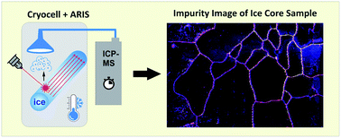 Graphical abstract: Imaging the impurity distribution in glacier ice cores with LA-ICP-MS