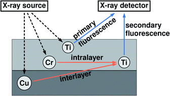 Graphical abstract: Validation of secondary fluorescence excitation in quantitative X-ray fluorescence analysis of thin alloy films