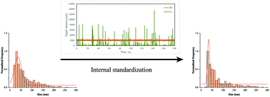 Graphical abstract: Single particle ICP-MS combined with internal standardization for accurate characterization of polydisperse nanoparticles in complex matrices