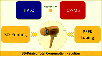 Graphical abstract: 3D-printed total consumption microflow nebuliser development for trace element analysis in organic matrices via inductively coupled plasma mass spectrometry