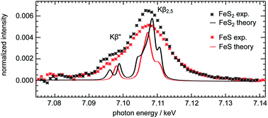 Graphical abstract: Speciation of iron sulfide compounds by means of X-ray emission spectroscopy using a compact full-cylinder von Hamos spectrometer