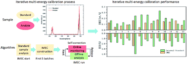 Graphical abstract: Iterative multi-energy calibration and its application in online alloy smelting process monitoring using laser-induced breakdown spectroscopy