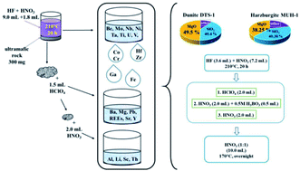 Graphical abstract: An investigation of trace elements' behavior during chemical preparation of ultramafic matrix rock samples using bomb digestion for analysis by ICP-MS