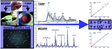 Graphical abstract: Three calibration techniques combined with sample-effective design of experiment based on Latin hypercube sampling for direct detection of lanthanides in REE-rich ores using TXRF and WDXRF