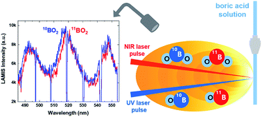 Graphical abstract: Boron isotopic analysis using molecular emission from double-pulse laser-induced plasma in aqueous boric acid solution