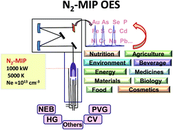 Graphical abstract: Advances of nitrogen microwave plasma for optical emission spectrometry and applications in elemental analysis: a review