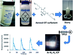 Graphical abstract: Direct analysis of wheat flour by inductively coupled plasma mass spectrometry with flow injection, slurry nebulization, and a mixed-gas plasma