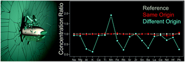 Graphical abstract: Forensic float glass fragment analysis using single-pulse laser ablation inductively coupled plasma time of flight mass spectrometry